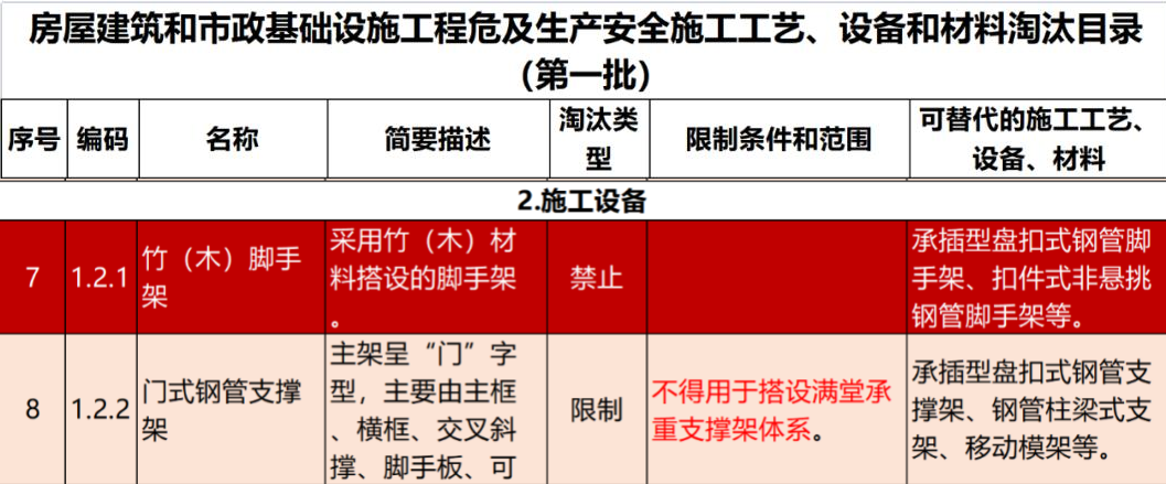 2022年6月份，全國(guó)盤扣腳手架行業(yè)最新動(dòng)態(tài)！(圖1)